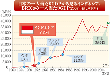 日本の一人当たりGDPから見るインドネシア、BRICsの一人当たりGDP(2008年値、米ドル)