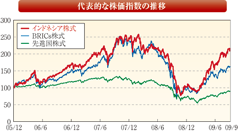 代表的な株価指数の推移