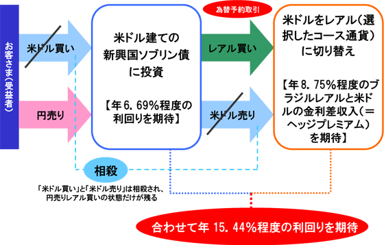 Diam新興国ソブリンオープン通貨選択シリーズ発売中 楽天証券