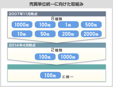 楽天証券 東証 売買単位集約に向けた取組みについて