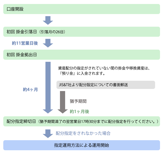 指定運用方法 掛金 移換資産の取扱い に関するご案内 楽天証券