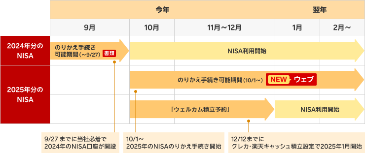 NISAのりかえスケジュール