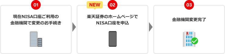 01 現在NISA口座ご利用の金融機関で変更のお手続き NEW 02 楽天証券のホームページでNISA口座を申込 03 金融機関変更完了