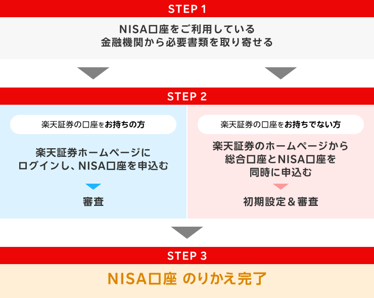 STEP1 NISA口座をご利用している金融機関から必要書類を取り寄せる STEP2 楽天証券の口座をお持ちの方 楽天証券ホームページにログインし、NISA口座を申込む→審査 楽天証券の口座をお持ちでない方 楽天証券のホームページから総合口座とNISA口座を同時に申込む→初期設定＆審査 STEP3 NISA口座 のりかえ完了