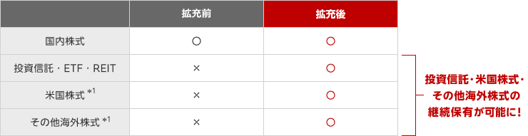 投資信託・米国株式・その他海外株式の継続保有が可能に！2024年内に適用予定