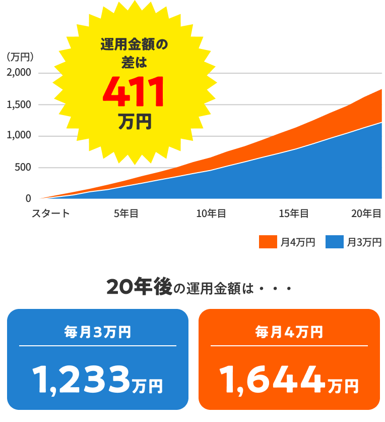 運用金額の差は411万円 20年後の運用金額は・・・ 【毎月3万円｜1,233万円】【毎月4万円｜1,644万円】