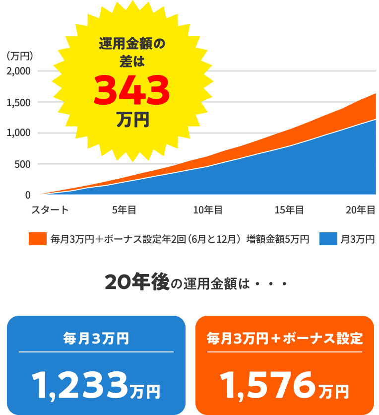 運用金額の差は343万円 20年後の運用金額は・・・ 【毎月3万円｜1,233万円】【毎月3万円+ボーナス設定｜1,576万円】