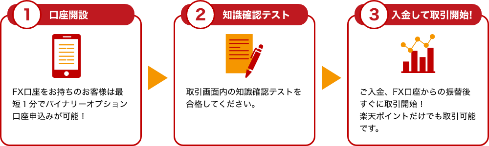 ① 口座開設 - ② 知識確認テスト - ③ 入金して取引開始！