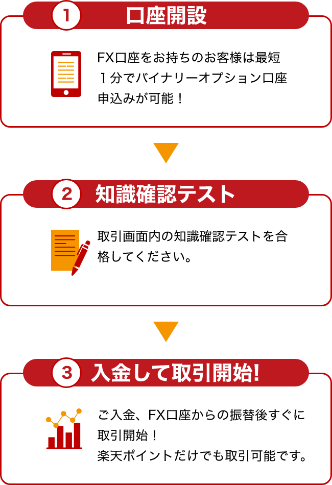 ① 口座開設 - ② 知識確認テスト - ③ 入金して取引開始！