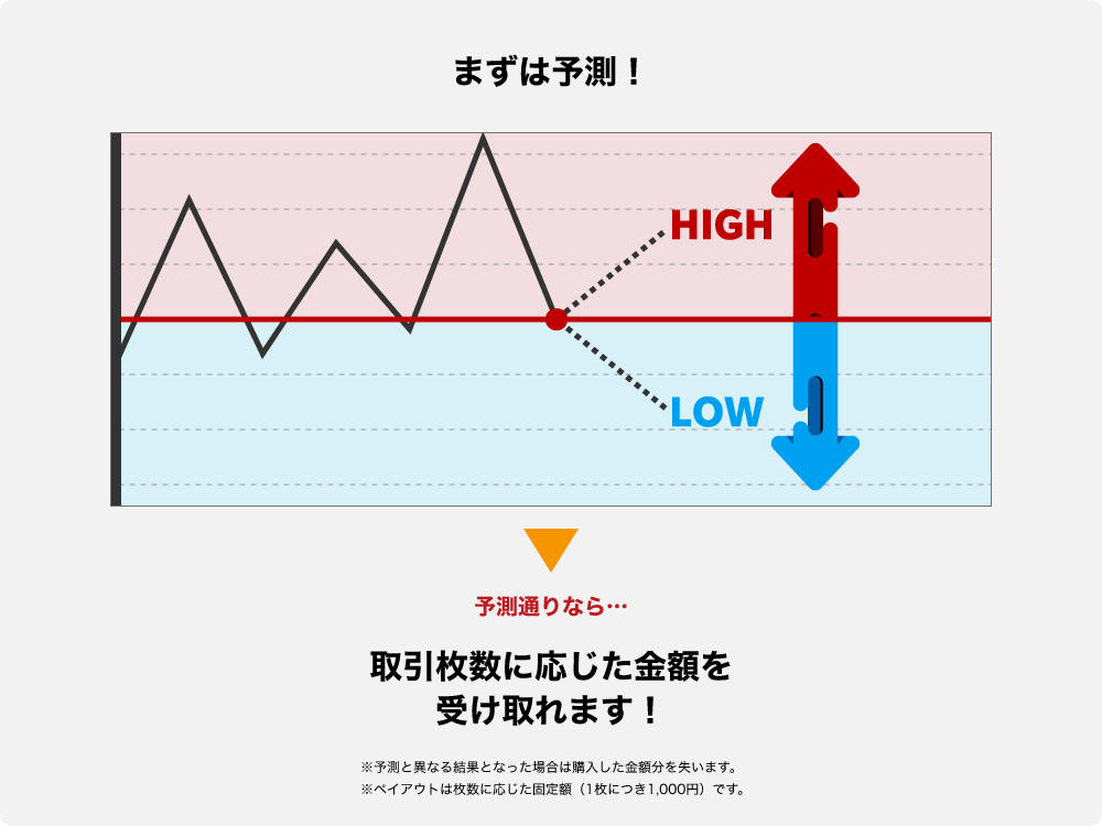 まずは予測！