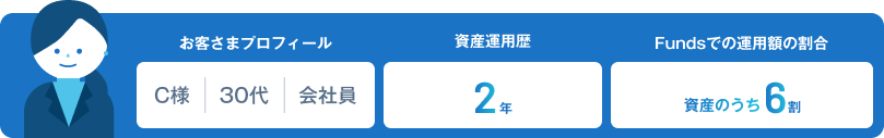 お客様プロフィール C様|30代|会社員 資産運用歴2年 Fundsでの運用額の割合 資産のうち6割