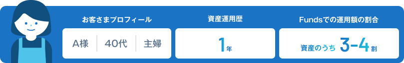 お客様プロフィール A様|40代|主婦 資産運用歴1年 Fundsでの運用額の割合 資産のうち3-4割