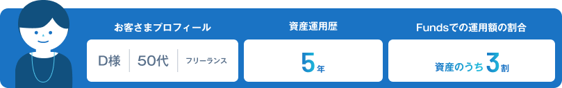 お客様プロフィール D様|50代|フリーランス 資産運用歴5年 Fundsでの運用額の割合 資産のうち3割