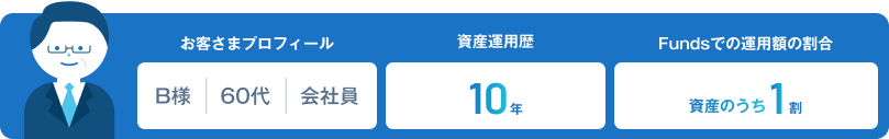 お客様プロフィール B様|60代|会社員 資産運用歴10年 Fundsでの運用額の割合 資産のうち1割