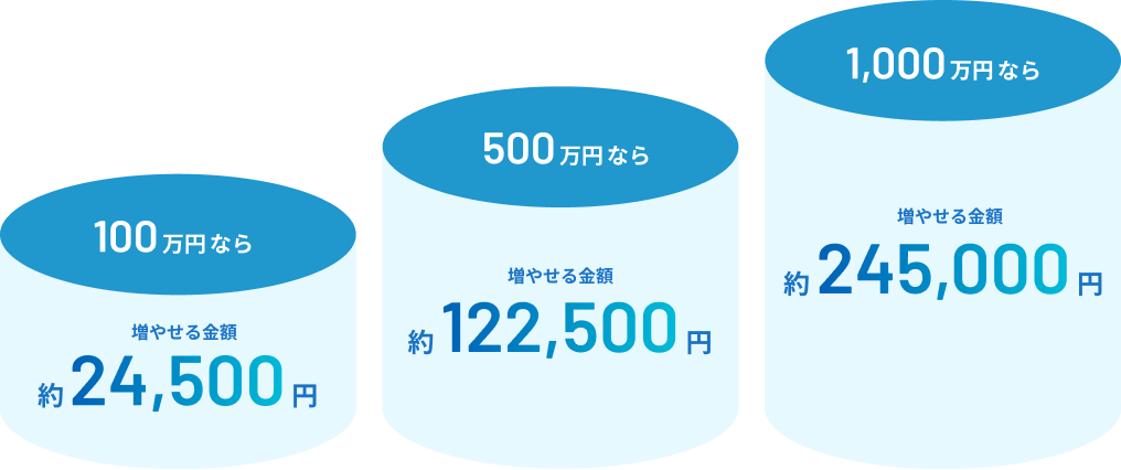 100万円なら増やせる金額約24,500円 500万円なら増やせる金額約122,500円 1,000万円なら増やせる金額約245,00円