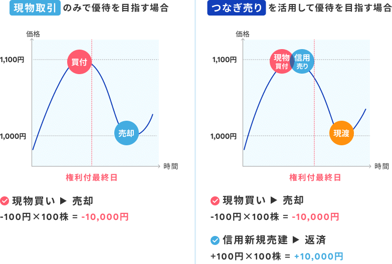 つなぎ売りの仕組み