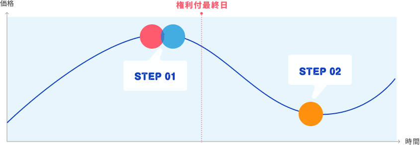 つなぎ売りのやり方