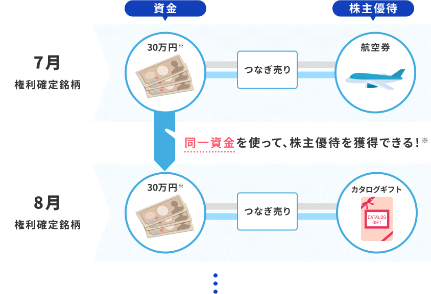 つなぎ売り活用術