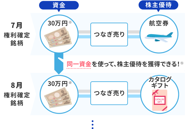 株主 トップ 優待 つなぎ