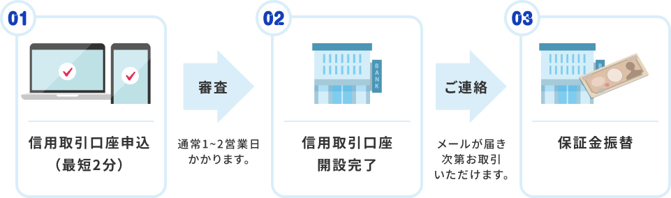 1信用取引口座申込（最短2分）、審査には通常1から2営業日かかります。2信用取引口座開設完了、メールが届き次第お取引いただけます。3保証金振替