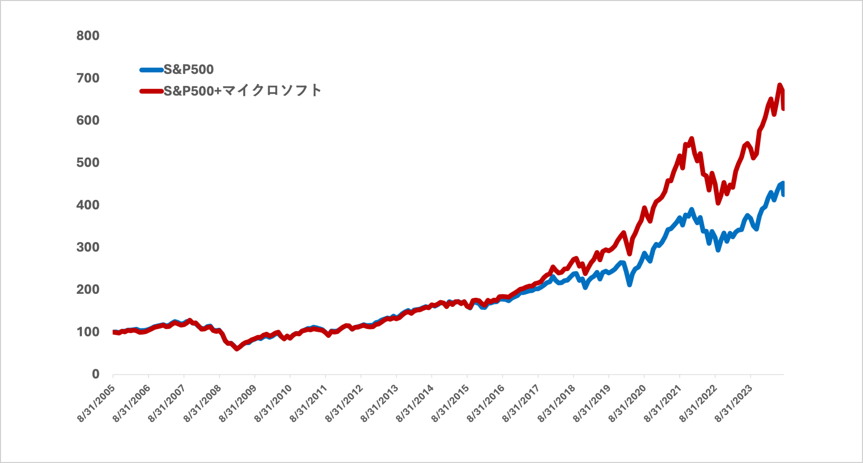 投資比較グラフ