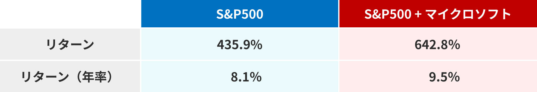 S&P500 リターン 435.9% リターン（年率）8.1％ S&P500 +
                  マイクロソフト リターン 642.8％ リターン（年率）9.5％