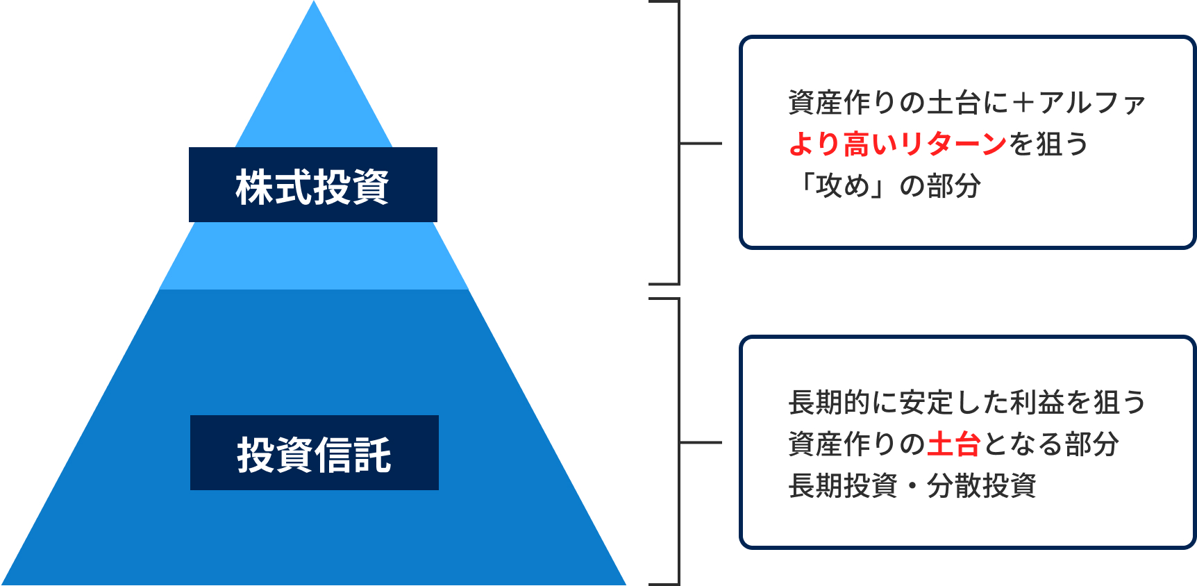 株式投資 資産作りの土台に＋アルファより高いリターンを狙う「攻め」の部分 投資信託 長期的に安定した利益を狙う資産作りの土台となる部分長期投資・分散投資