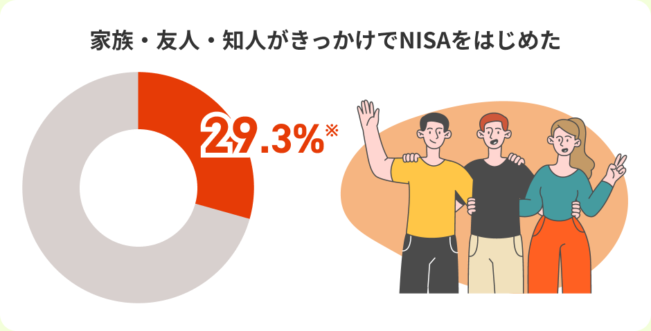 家族・友人・知人がきっかけでNISAをはじめた 29.3%