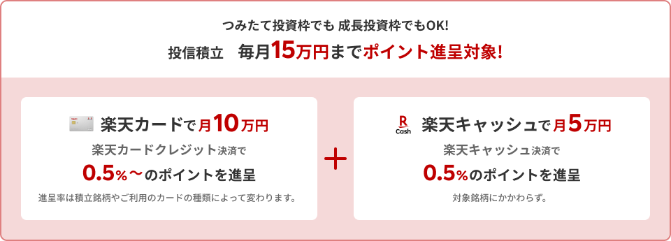 つみたて投資枠でも成長投資枠でもOK！投信積立毎月15万円までポイント進呈対象！楽天カードで月10万円、楽天カードクレジット決済で0.5%～のポイントを進呈、進呈率は積立銘柄やご利用のカードの種類によって変わります。+楽天キャッシュで月5万円、楽天キャッシュ決済で0.5%のポイントを進呈、対象銘柄にかかわらず