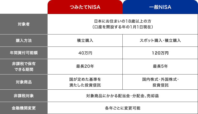 つみたてNISA 一般NISA 対象者 日本にお住まいの18歳以上の方(口座を開設する年の1月1日現在) 購入方法 積立購入 スポット購入・積立購入 年間買付可能額 40万円 120万円 非課税で保有できる期間 最長20年 最長5年 対象商品 国が定めた基準を満たした投資信託 国内株式・外国株式・投資信託 非課税対象 対象商品にかかる配当金・分配金、売却益 金融機関変更 各年ごとに変更可能