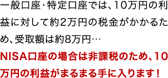 一般口座・特定口座では、10万円の利益に対して約2万円の税金がかかるため、受取額は約8万円… NISA口座の場合は非課税のため、10万円の利益がまるまる手に入ります！