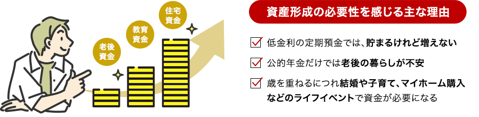 老後資金 教育資金 住宅資金 資産形成の必要性を感じる主な理由 低金利の定期預金では、貯まるけれど増えない 公的年金だけでは老後の暮らしが不安 歳を重ねるにつれ結婚や子育て、マイホーム購入などのライフイベントで資金が必要になる