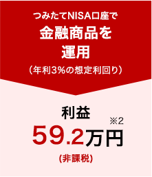 つみたてNISA口座で金融商品を運用(年利3％の想定利回り) 利益59.2万円※2(非課税)