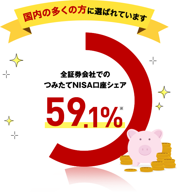 国内の多くの方に選ばれています 全証券会社でのつみたてNISA口座シェア59.1％※