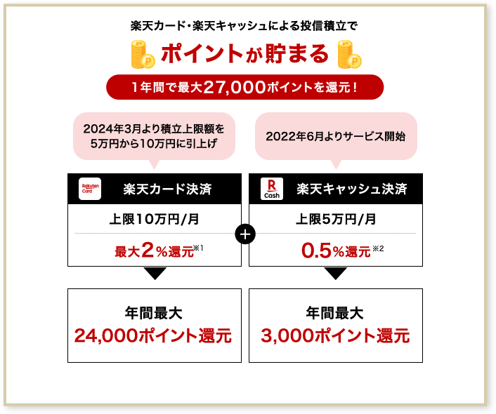 楽天カード・楽天キャッシュによる投信積立でポイントが貯まる 1年間で最大27,000ポイントを還元！ 楽天カード決済 2024年3月より積立上限額を5万円から10万円に引き上げ 上限10万円／月 最大2％還元 ※1 年間最大24,000ポイント還元 楽天キャッシュ決済 2022年6月よりサービス開始 上限5万円／月 0.5％還元 ※2 年間最大3,000ポイント還元