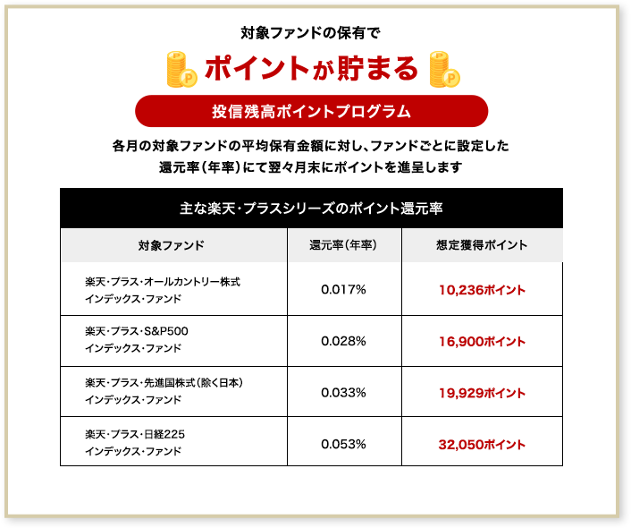 対象ファンドの保有でポイントが貯まる 投信残高ポイントプログラム 各月の対象ファンドの平均保有金額に対し、ファンドごとに設定した還元率(年率)にて翌々月末にポイントを進呈します