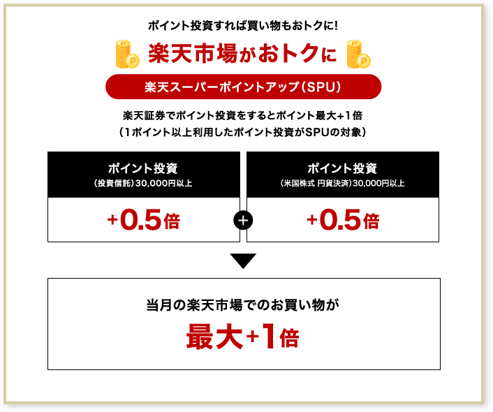 ポイント投資すれば買い物もおトクに！楽天市場がおトクに 楽天スーパーポイントアップ(SPU) 楽天証券でポイント投資をするとポイント最大＋1倍(1ポイント以上利用したポイント投資がSPUの対象)