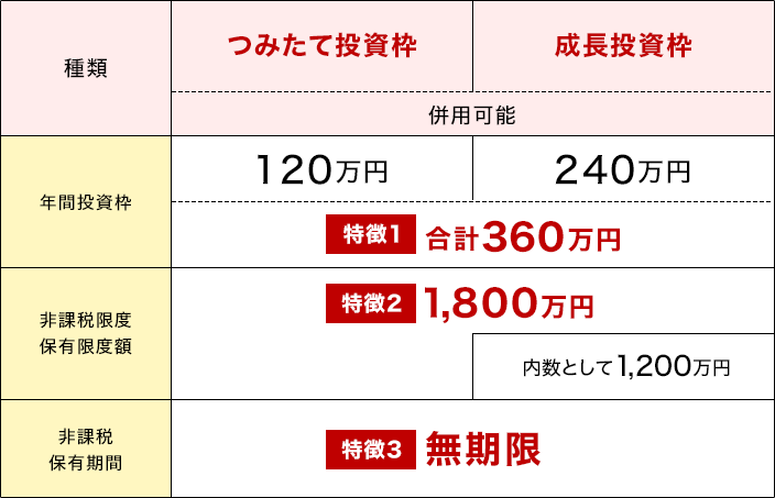 種類 年間投資枠 非課税限度 保有限度額 非課税 保有期間 つみたて投資枠 成長投資枠 併用可能 120万円 240万円 特徴1 合計360万円 特徴2 1,800万円 内数として1,200万円 特徴3 無期限