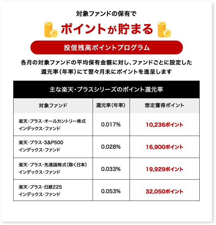 対象ファンドの保有でポイントが貯まる 投信残高ポイントプログラム 各月の対象ファンドの平均保有金額に対し、ファンドごとに設定した還元率(年率)にて翌々月末にポイントを進呈します