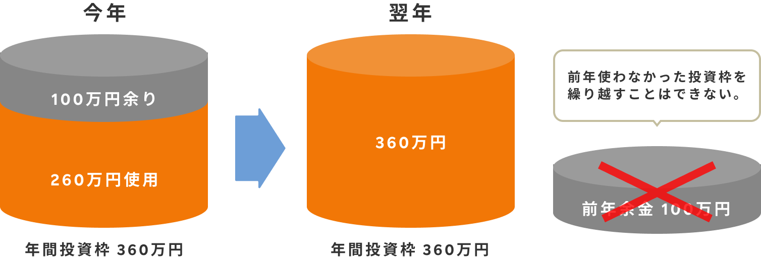 前年使わなかった投資枠を繰り越すことはできない。