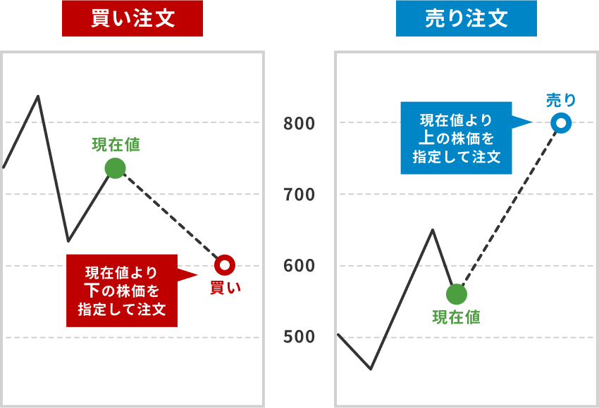 指値注文の図解