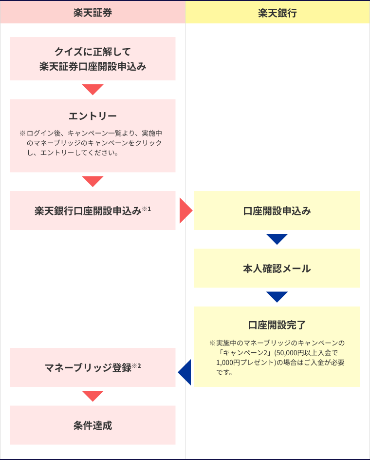 キャンペーンご登録の流れ