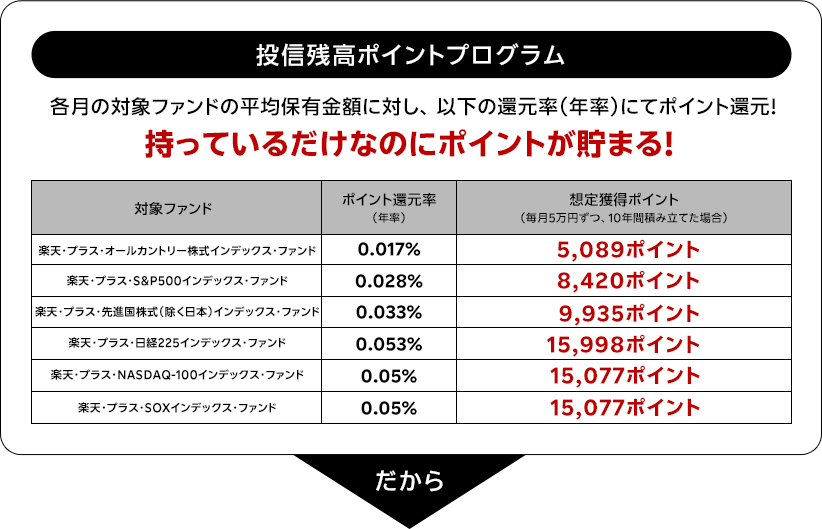 投信残高ポイントプログラム 各月の対象ファンドの平均保有金額に対し、以下の還元率（年率）にてポイント還元！持っているだけなのにポイントが貯まる！ 対象ファンド ポイント還元率（年率） 想定獲得ポイント（毎月5万円ずつ、10年間積み立てた場合） 楽天・プラス・オールカントリー株式インデックス・ファンド 0.017％ 5,089ポイント 楽天・プラス・S＆P500インデックス・ファンド 0.028％ 8,420ポイント 楽天・プラス・先進国株式（除く日本）インデックス・ファンド 0.033％ 9,935ポイント 楽天・プラス・日経225インデックス・ファンド 0.053％ 15,998ポイント 楽天・プラス・NASDAQ－100インデックス・ファンド 0.05％ 15,077ポイント 楽天・プラス・SOXインデックス・ファンド 0.05％ 15,077ポイント だから