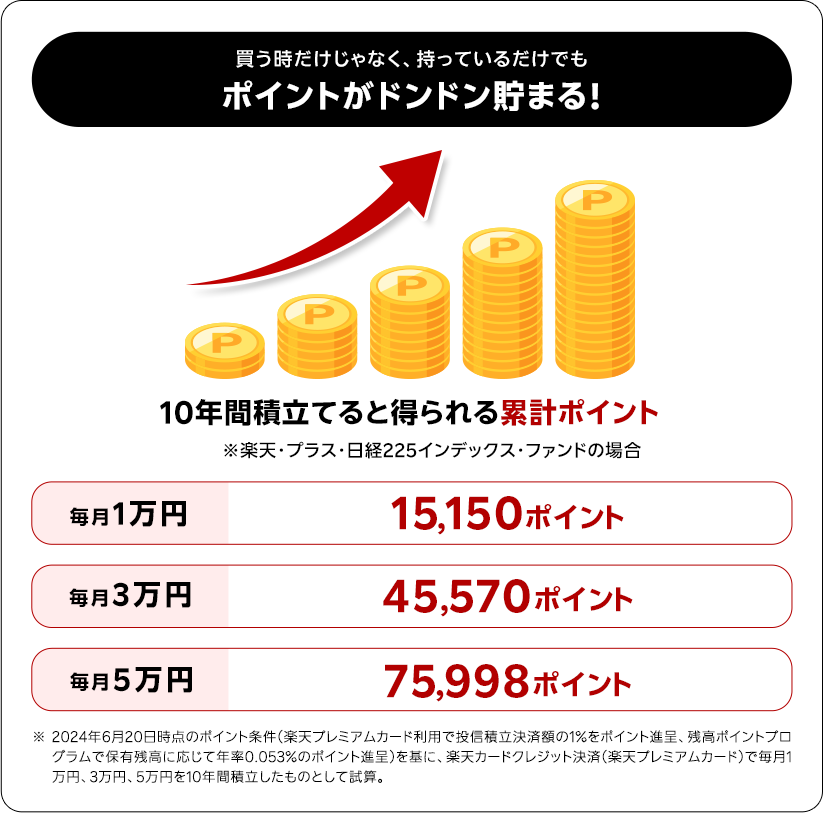 買う時だけじゃなく、持っているだけでも ポイントがドンドン貯まる！ 10年間積立てると得られる累計ポイント ※楽天・プラス・日経225インデックス・ファンドの場合 每月1万円 15,150ポイント 每月3万円 45,570ポイント 每月5万円 75,998ポイント ※2024年6月20日時点のポイント条件（楽天プレミアムカード利用で投信積立決済額の1％をポイント進呈、残高ポイントプログラムで保有残高に応じて年率0.053％のポイント進呈）を基に、楽天カードクレジット決済（楽天プレミアムカード）で毎月1万円、3万円、5万円を10年間積立したものとして試算。