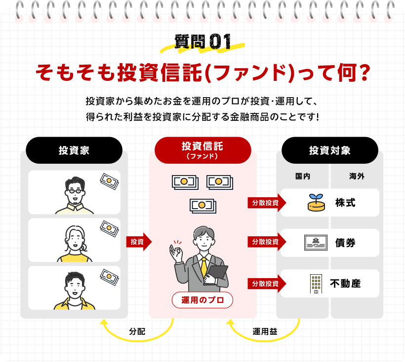 質問01 そもそも投資信託（ファンド）って何？ 投資家から集めたお金を運用のプロが投資・運用して、得られた利益を投資家に分配する金融商品のことです！ 投資家 投資信託（ファンド） 投資対象 国内 海外 投資 分散投資 分散投資 分散投資 株式 債券 不動産 運用のプロ 分配 運用益