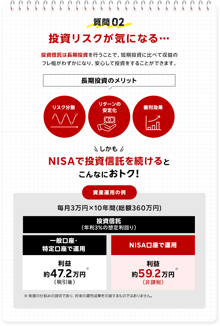 質問02 投資リスクが気になる… 投資信託は長期投資を行うことで、短期投資に比べて収益のフレ幅がわずかになり、安心して投資をすることができます。 長期投資のメリット リスク分散 リターンの安定化 複利効果 しかも NISAで投資信託を続けるとこんなにおトク！ 資産運用の例 毎月3万円×10年間（総額360万円） 投資信託（年利3％の想定利回り） 一般口座・特定口座で運用 利益約47.2万円※（税引後）NISA口座で運用 利益約59.2万円※（非課税） ※制度の仕組みの説明であり、将来の運用成果を示唆するものではありません。