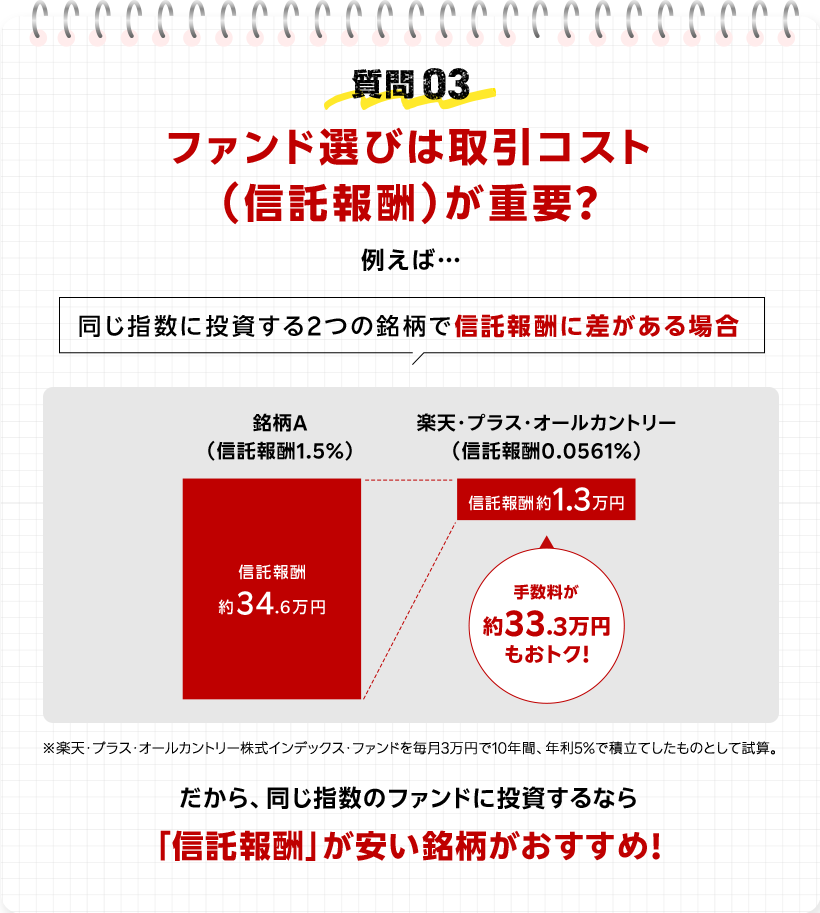 質問03 ファンド選びは取引コスト（信託報酬）が重要？ 例えば… 同じ指数に投資する2つの銘柄で信託報酬に差がある場合 銘柄A（信託報酬1.5％） 信託報酬約34.6万円 楽天・プラス・オールカントリー（信託報酬0.0561％） 信託報酬約1.3万円 手数料が約33.3万円もおトク！ ※楽天・プラス・オールカントリー株式インデックス・ファンドを毎月3万円で10年間、年利5％で積立てしたものとして試算。 だから、同じ指数のファンドに投資するなら「信託報酬」が安い銘柄がおすすめ！