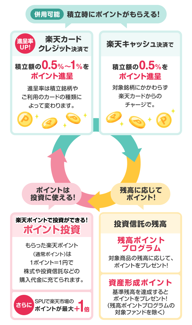 貯まる・使える楽天ポイントの循環図