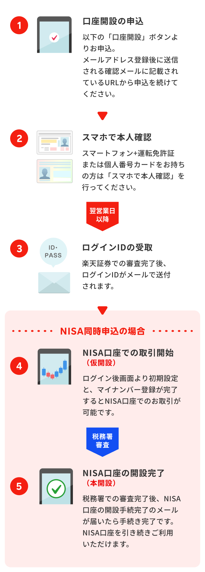 1.楽天証券にログインして、NISA口座を申込　2.受付完了メールとお知らせを受取る 3.NISA口座での取引開始（仮開設）4.NISA口座の開設完了（本開設）