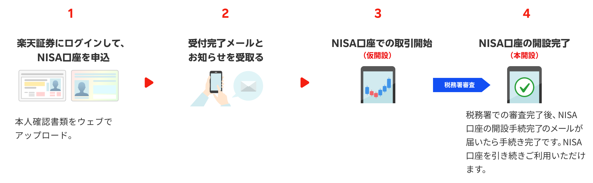 1.楽天証券にログインして、NISA口座を申込　2.受付完了メールとお知らせを受取る 3.NISA口座での取引開始（仮開設）4.NISA口座の開設完了（本開設）